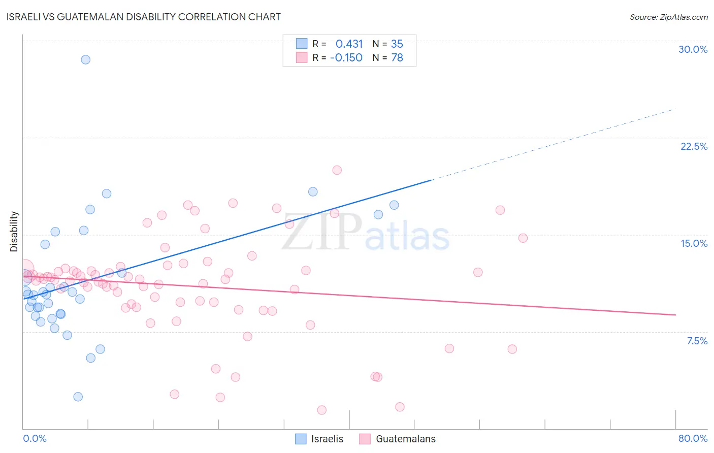 Israeli vs Guatemalan Disability