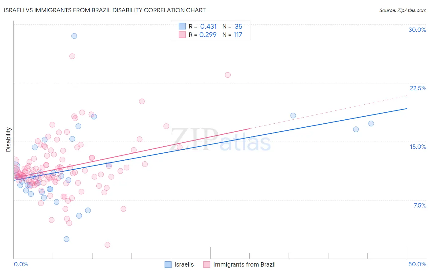 Israeli vs Immigrants from Brazil Disability