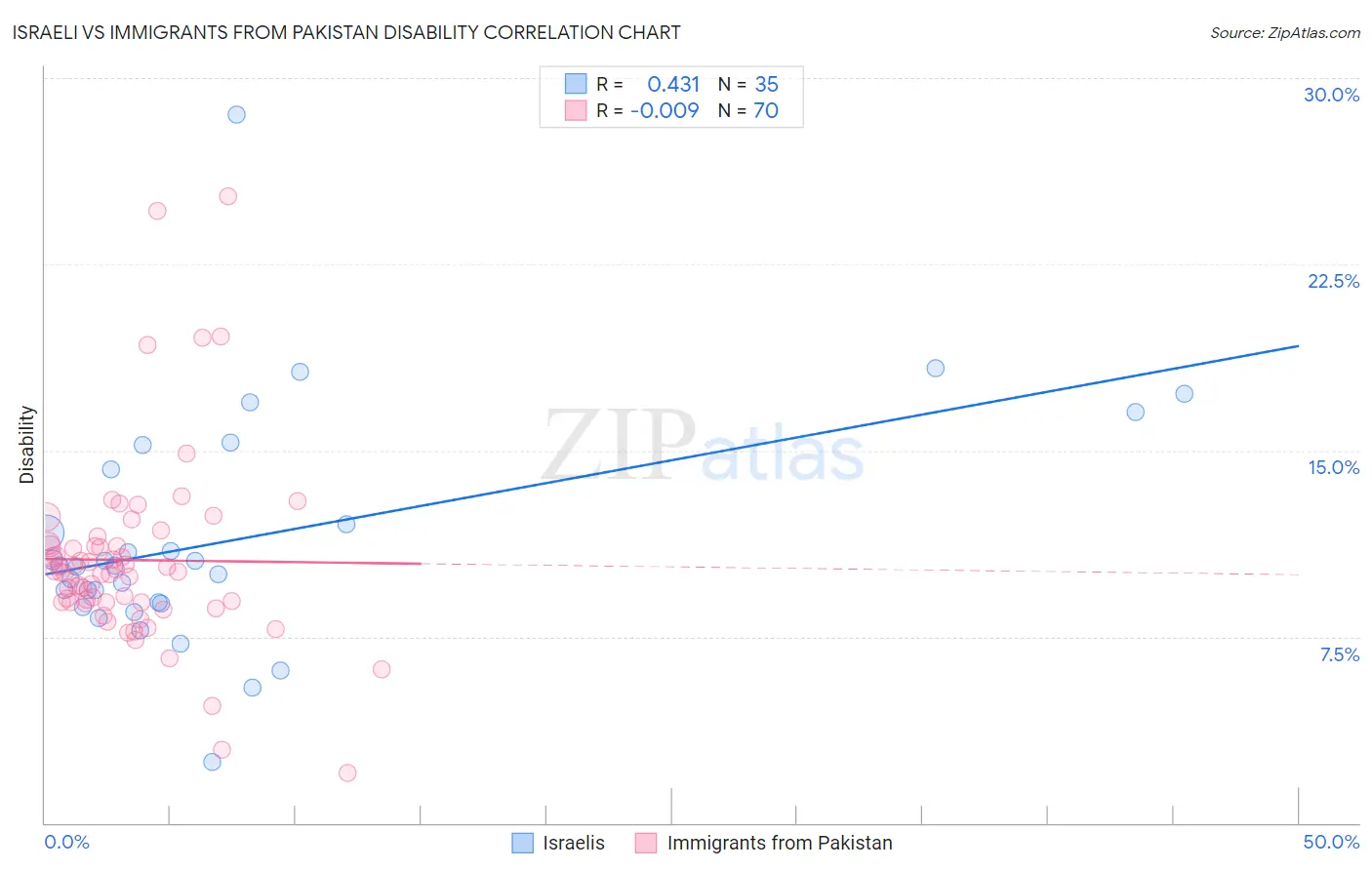Israeli vs Immigrants from Pakistan Disability