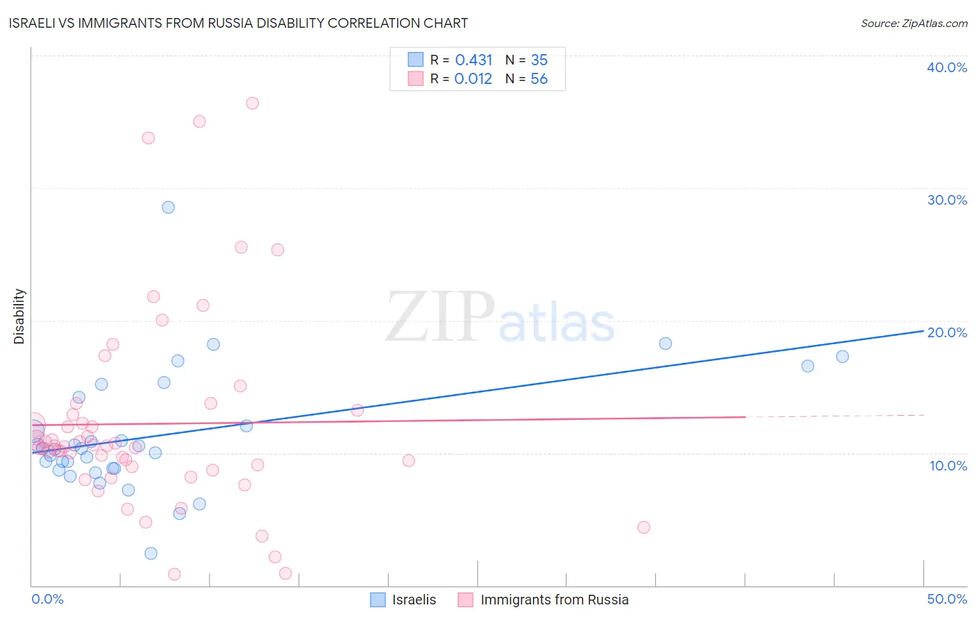 Israeli vs Immigrants from Russia Disability