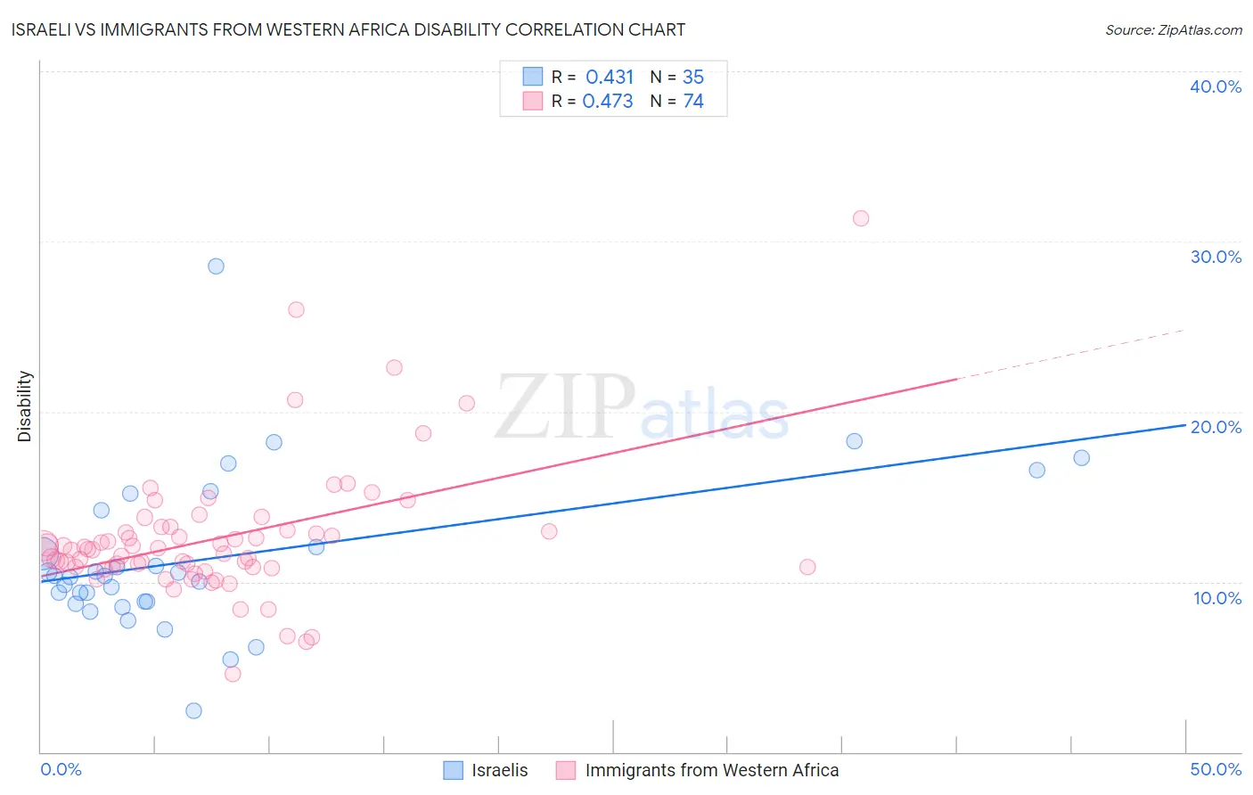 Israeli vs Immigrants from Western Africa Disability