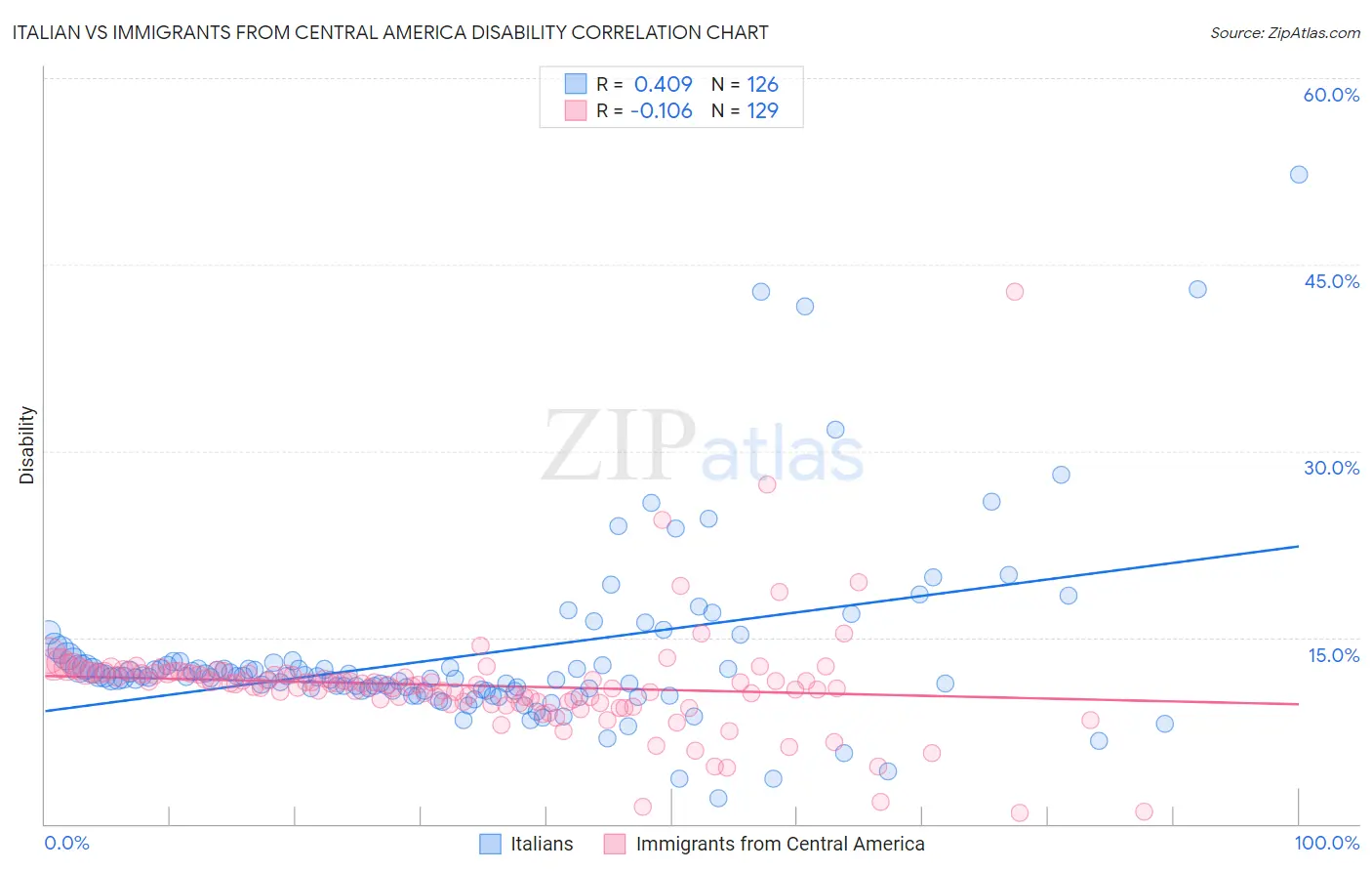 Italian vs Immigrants from Central America Disability