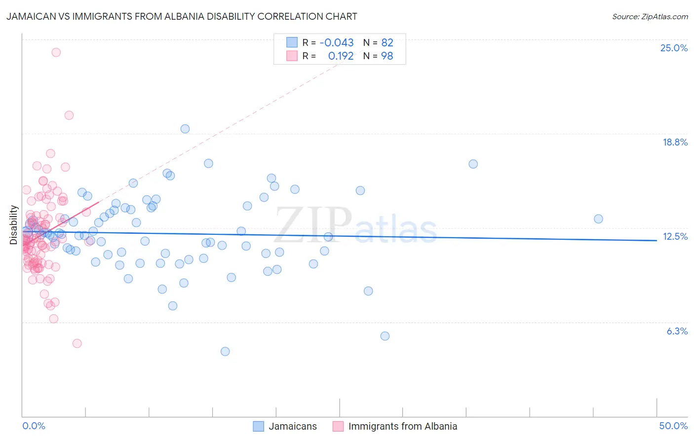 Jamaican vs Immigrants from Albania Disability