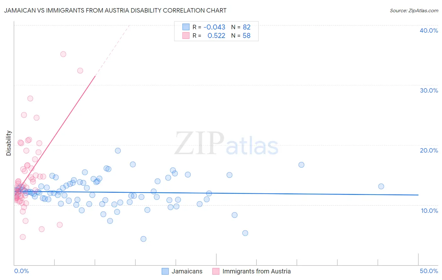 Jamaican vs Immigrants from Austria Disability