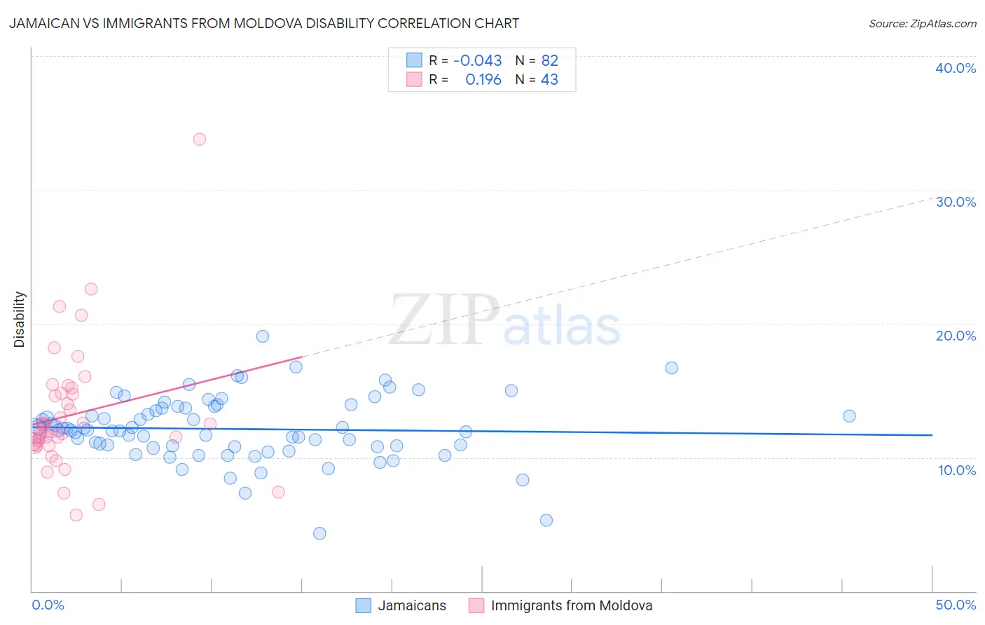 Jamaican vs Immigrants from Moldova Disability