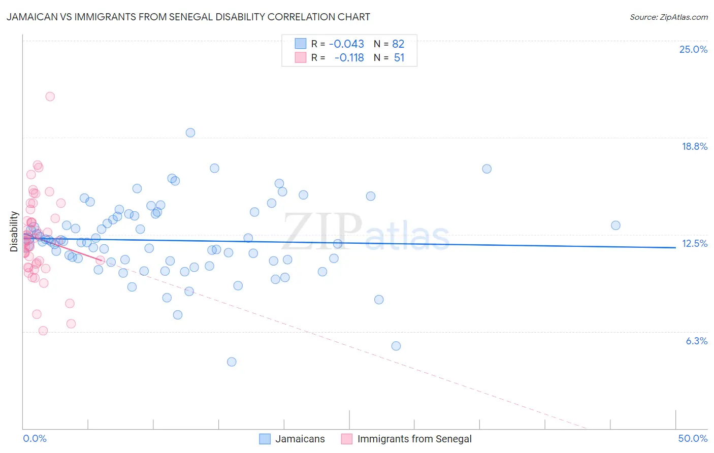 Jamaican vs Immigrants from Senegal Disability