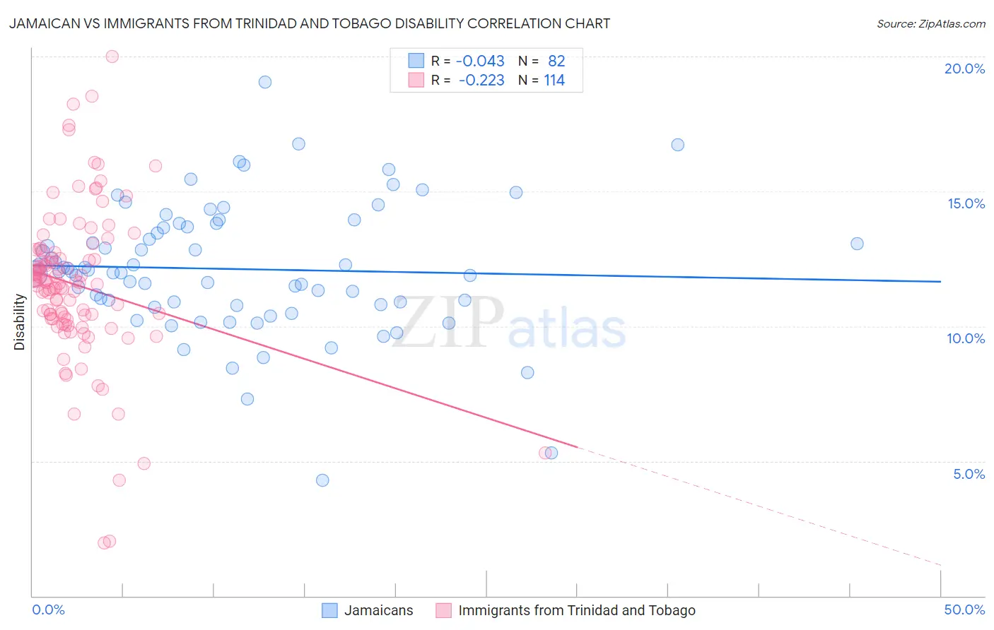 Jamaican vs Immigrants from Trinidad and Tobago Disability