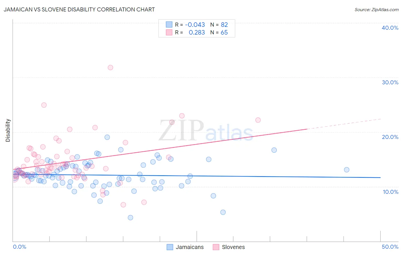 Jamaican vs Slovene Disability