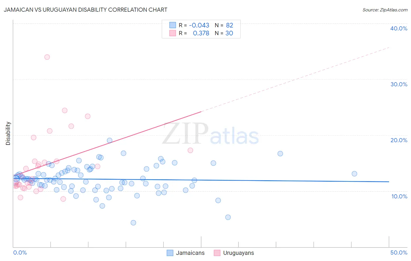 Jamaican vs Uruguayan Disability