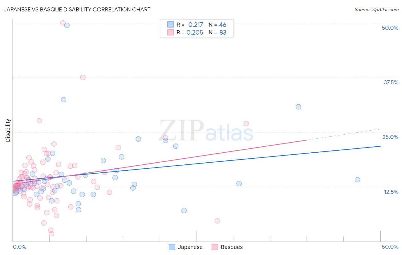 Japanese vs Basque Disability
