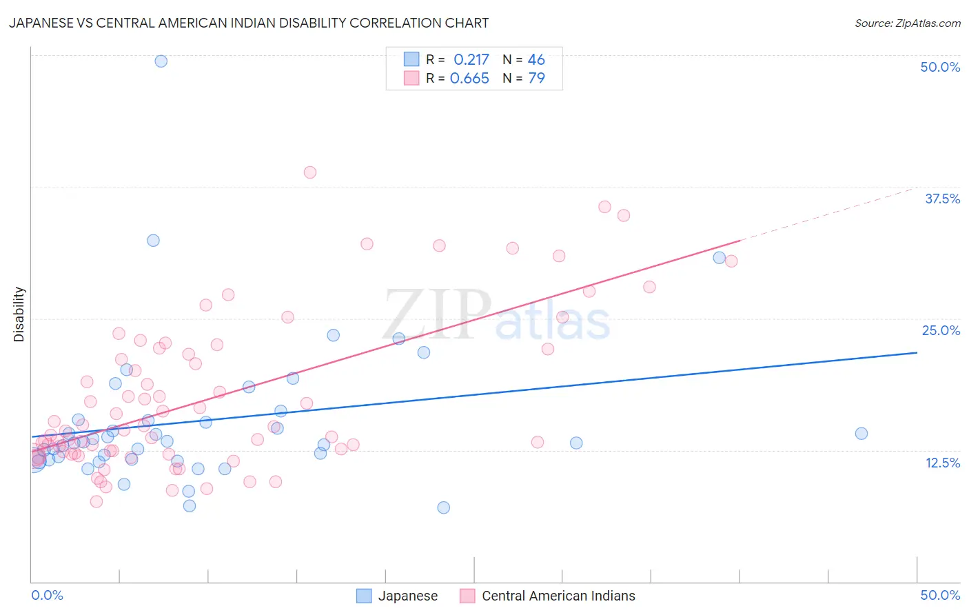 Japanese vs Central American Indian Disability