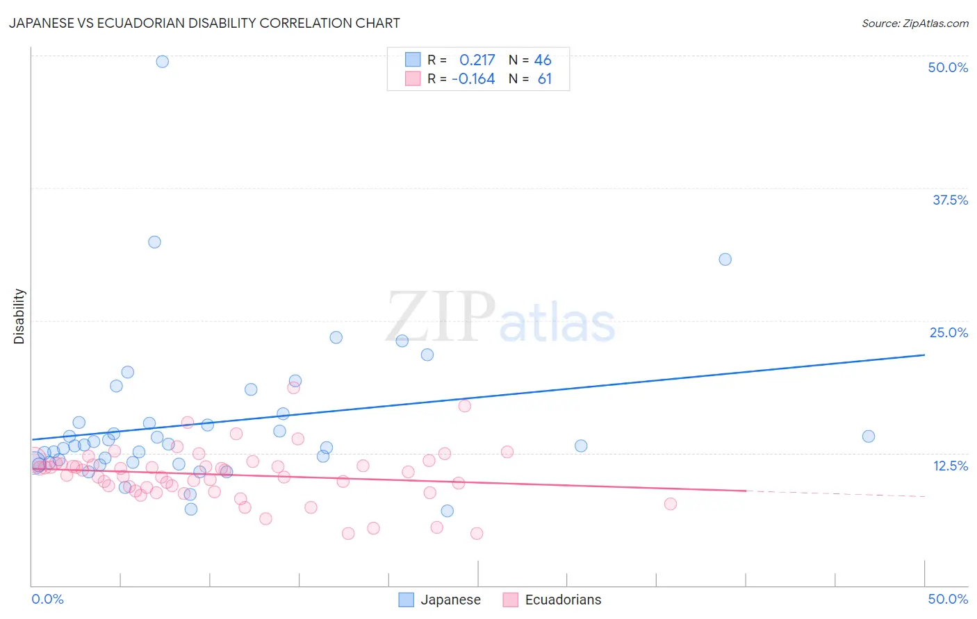 Japanese vs Ecuadorian Disability