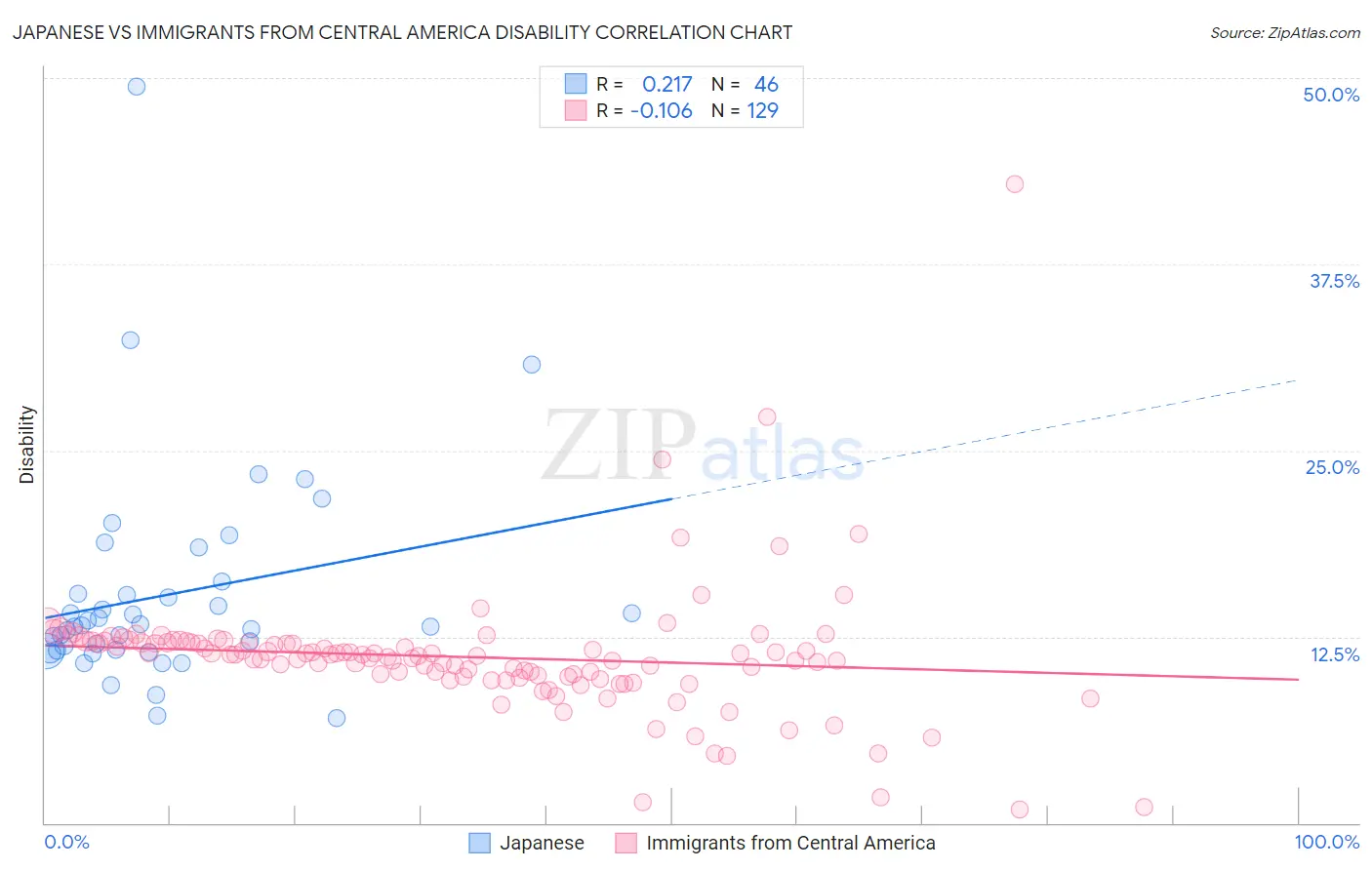 Japanese vs Immigrants from Central America Disability