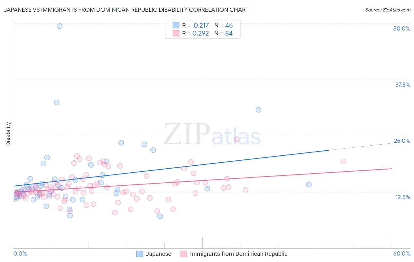 Japanese vs Immigrants from Dominican Republic Disability