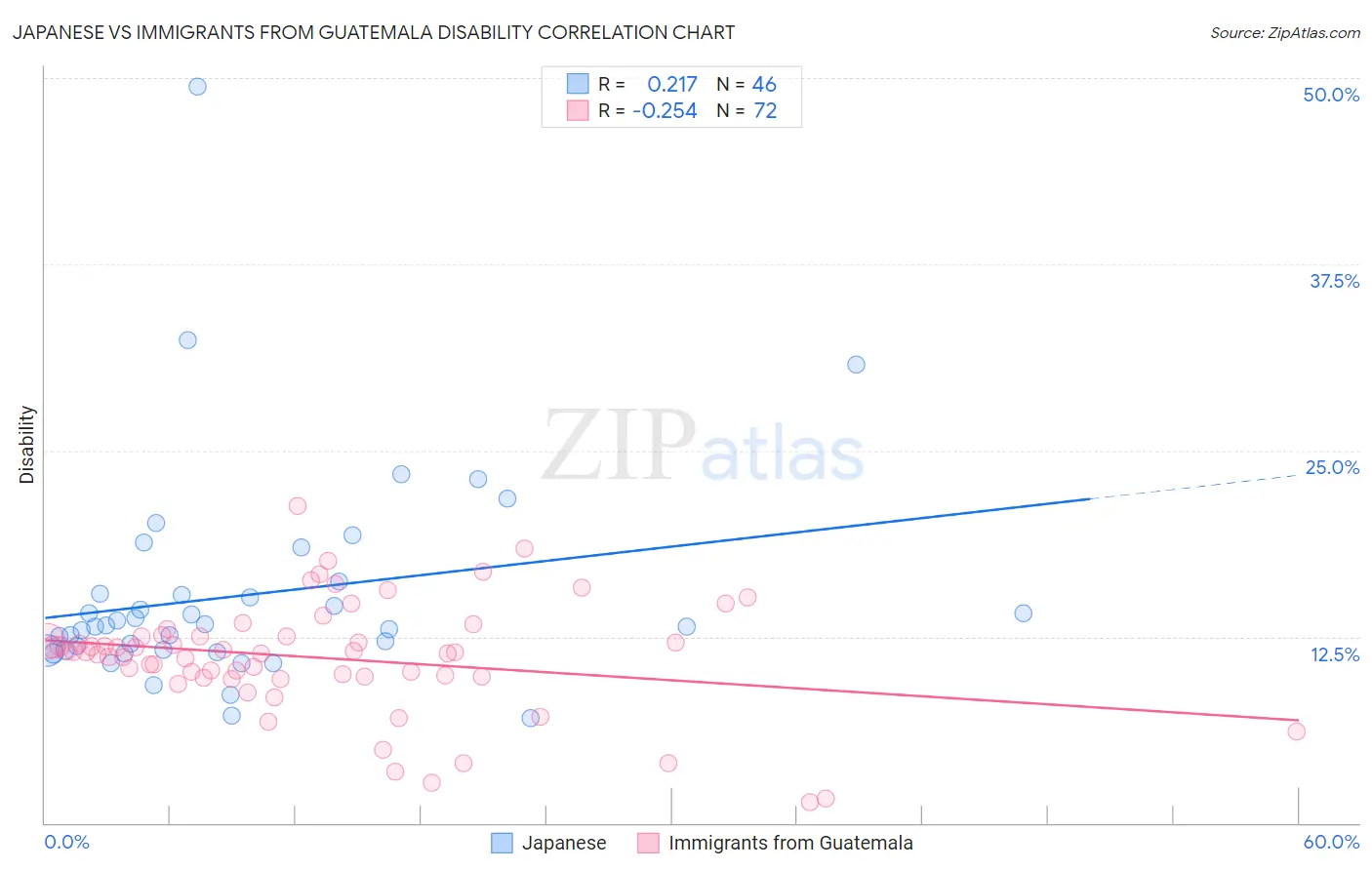 Japanese vs Immigrants from Guatemala Disability