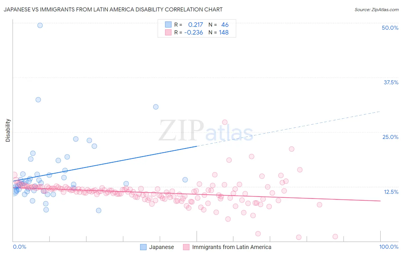 Japanese vs Immigrants from Latin America Disability