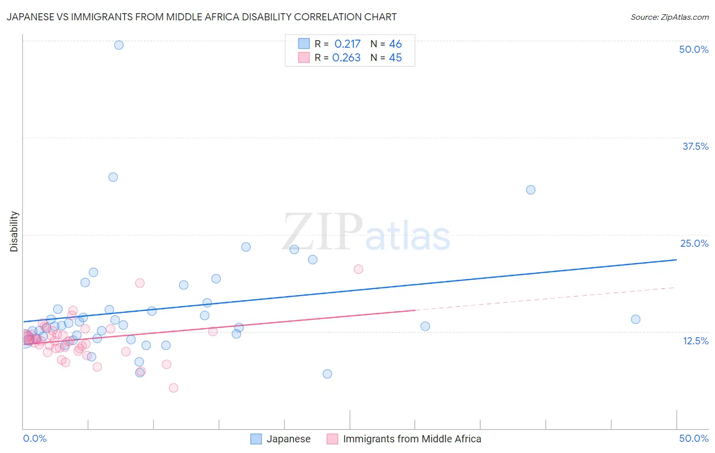 Japanese vs Immigrants from Middle Africa Disability