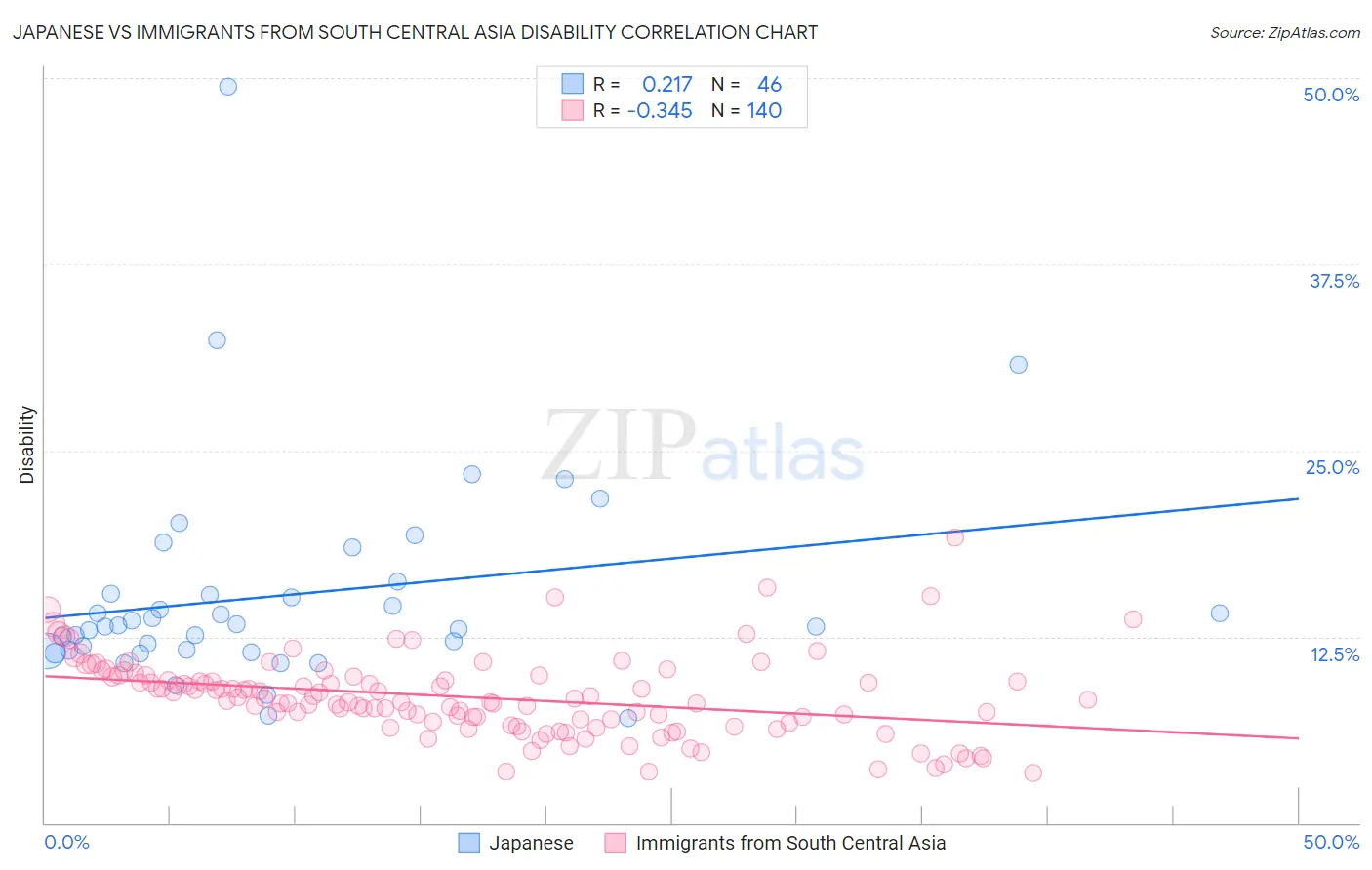 Japanese vs Immigrants from South Central Asia Disability