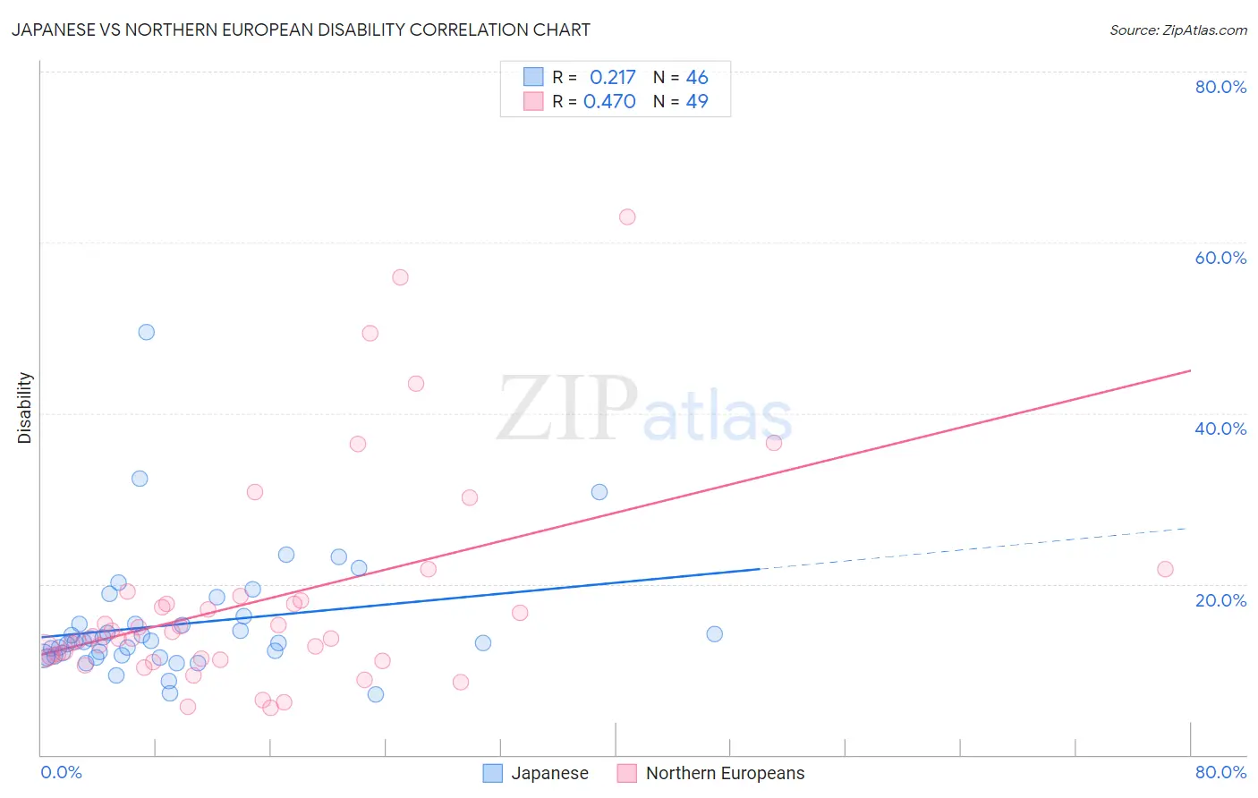 Japanese vs Northern European Disability