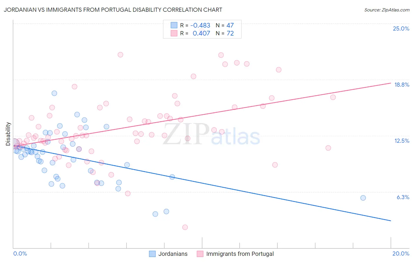 Jordanian vs Immigrants from Portugal Disability