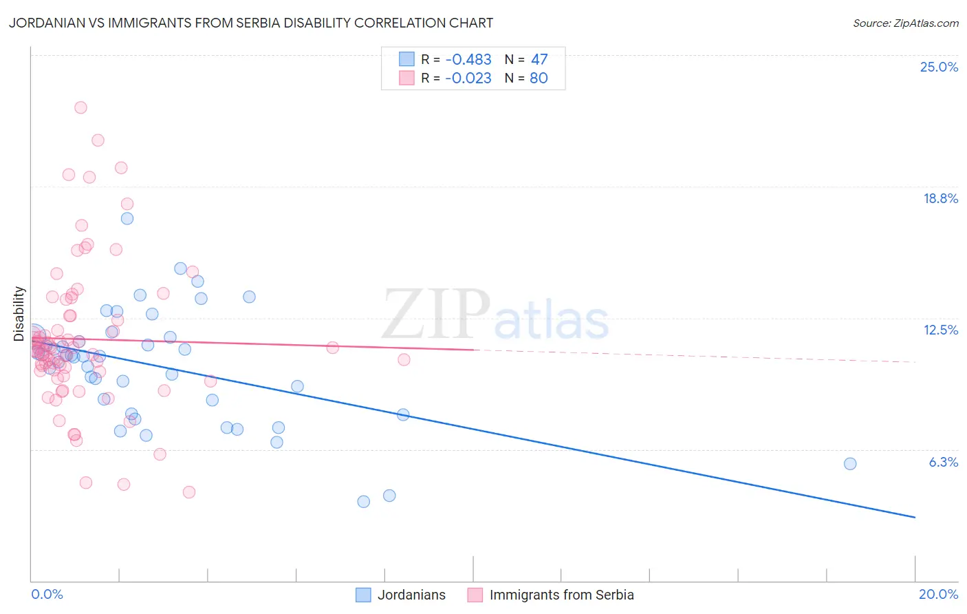 Jordanian vs Immigrants from Serbia Disability