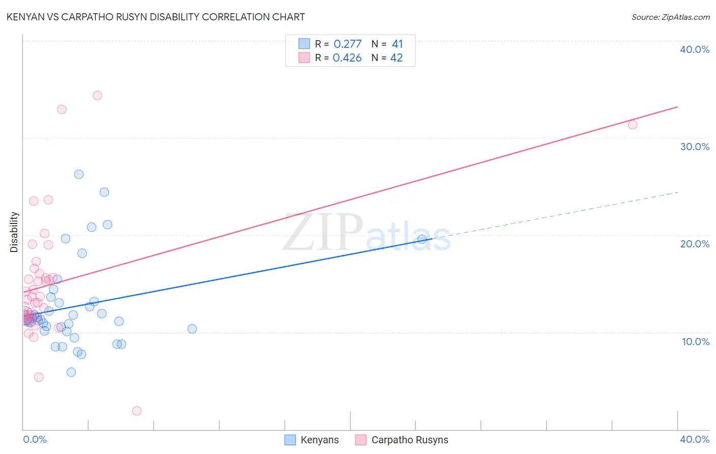 Kenyan vs Carpatho Rusyn Disability