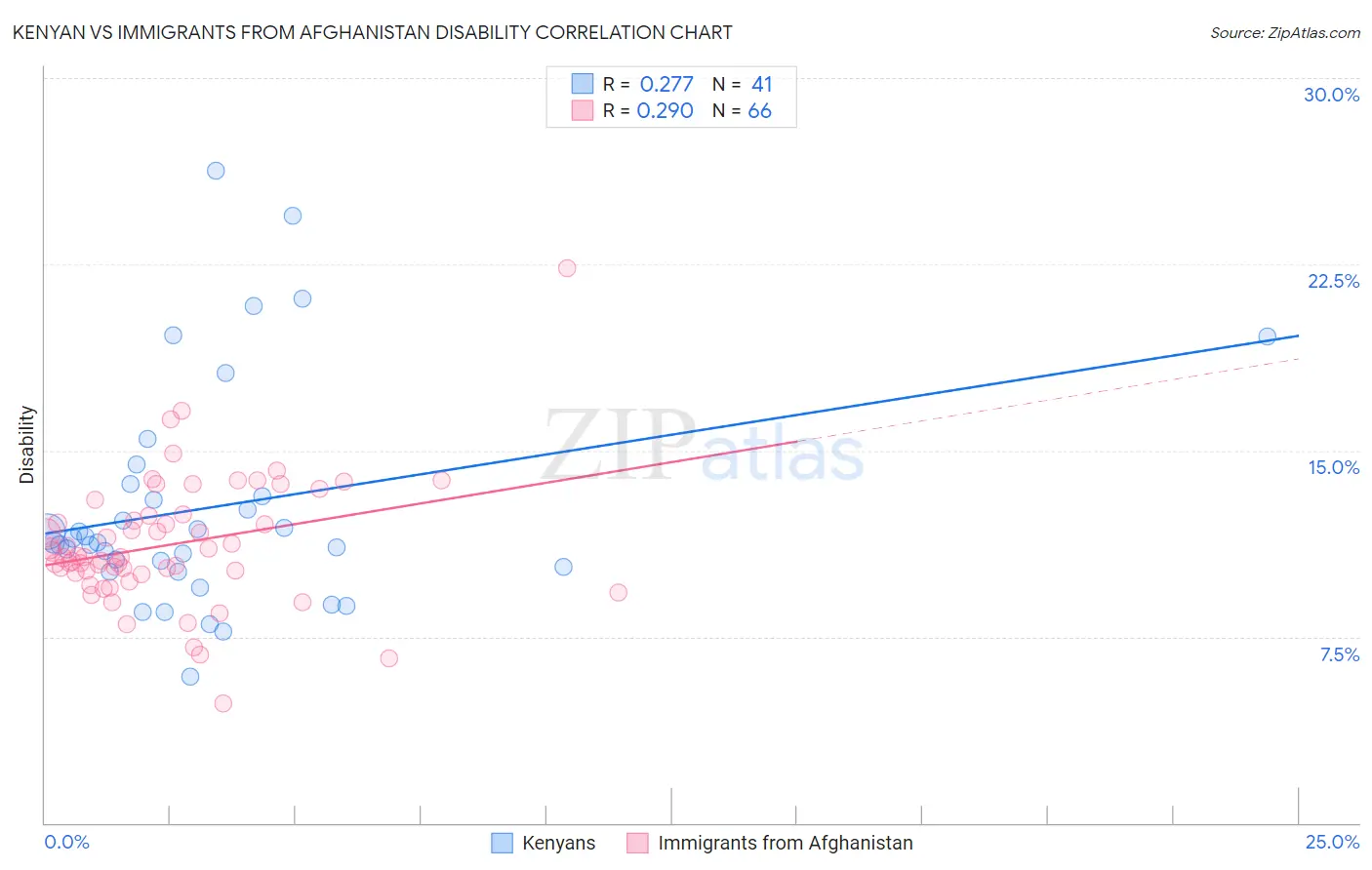 Kenyan vs Immigrants from Afghanistan Disability