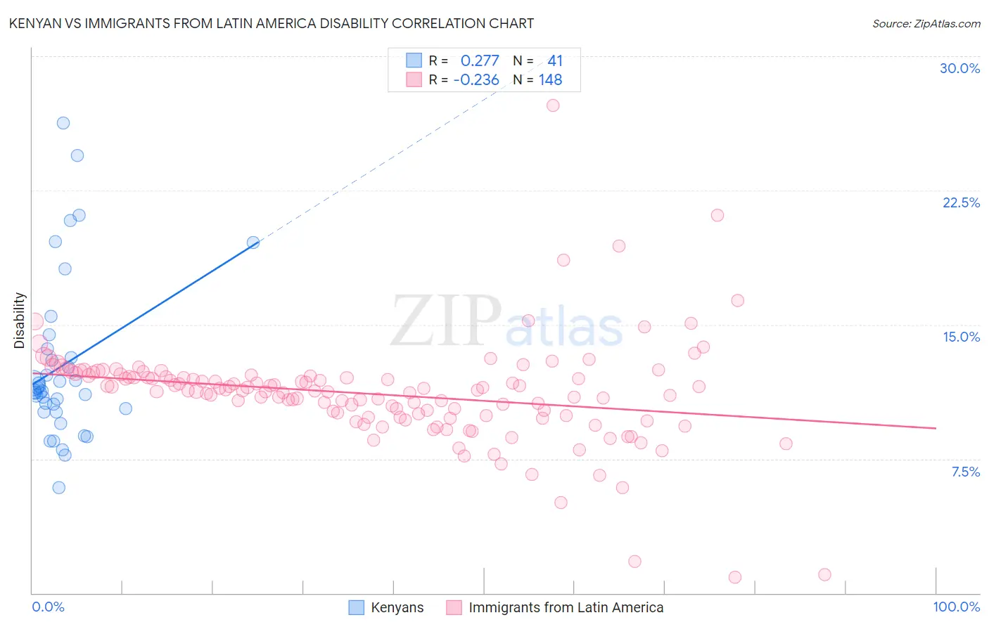 Kenyan vs Immigrants from Latin America Disability