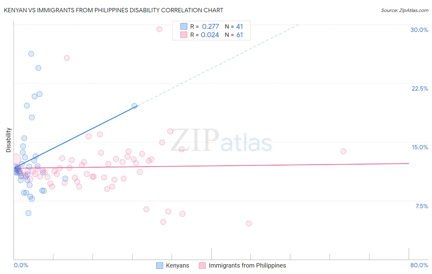 Kenyan vs Immigrants from Philippines Disability