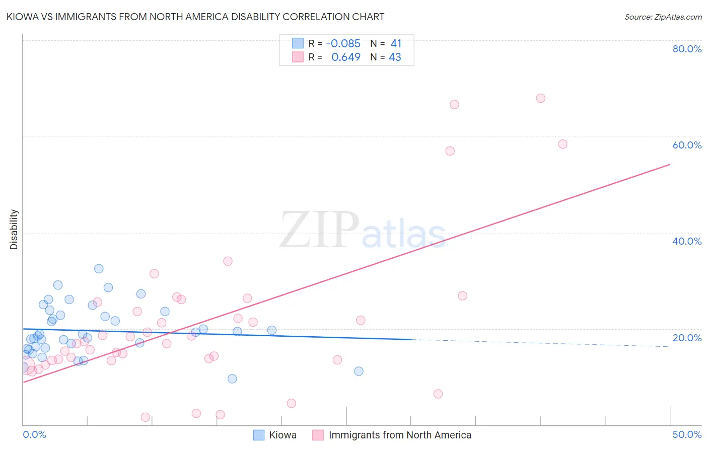 Kiowa vs Immigrants from North America Disability