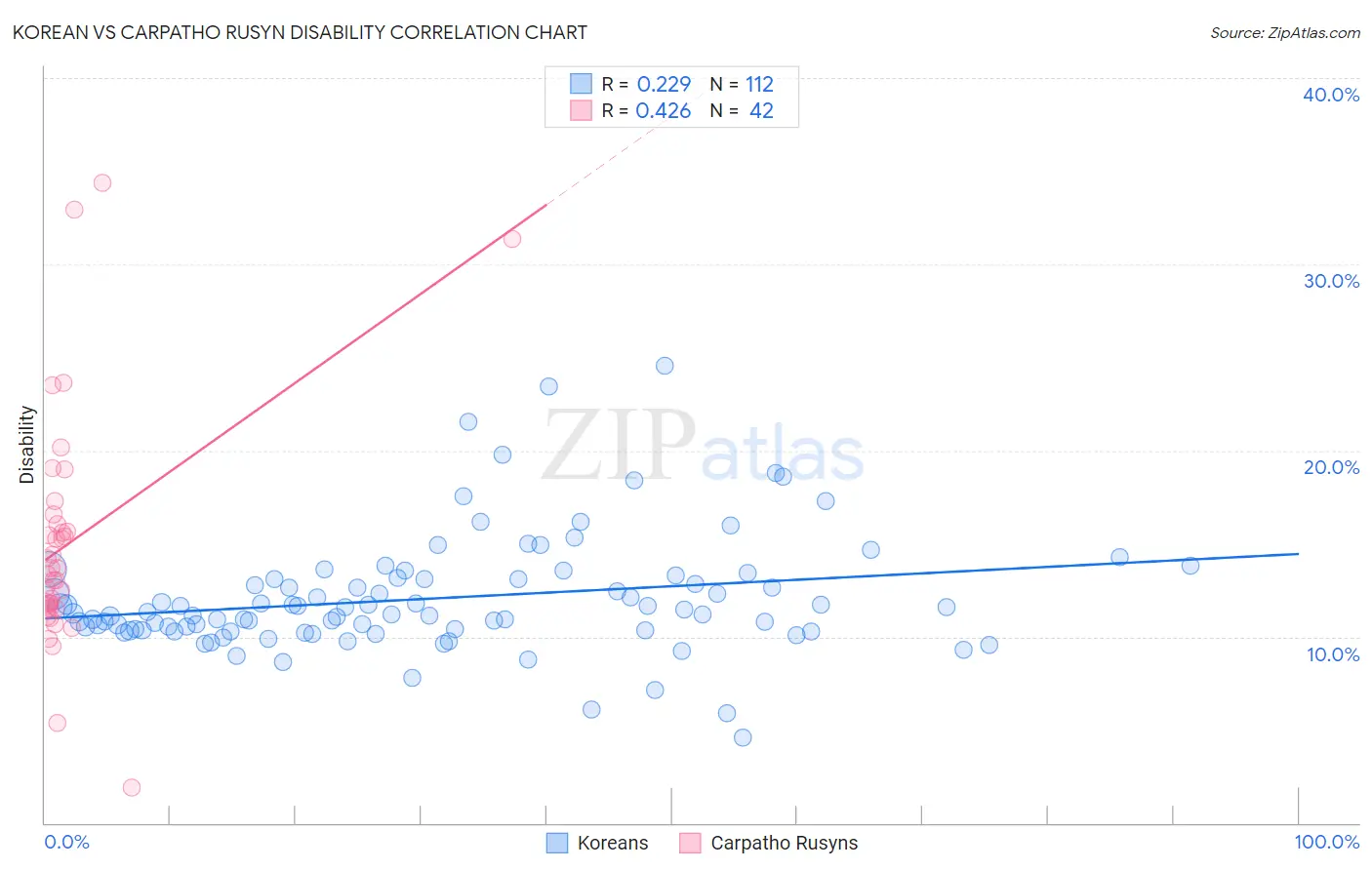 Korean vs Carpatho Rusyn Disability