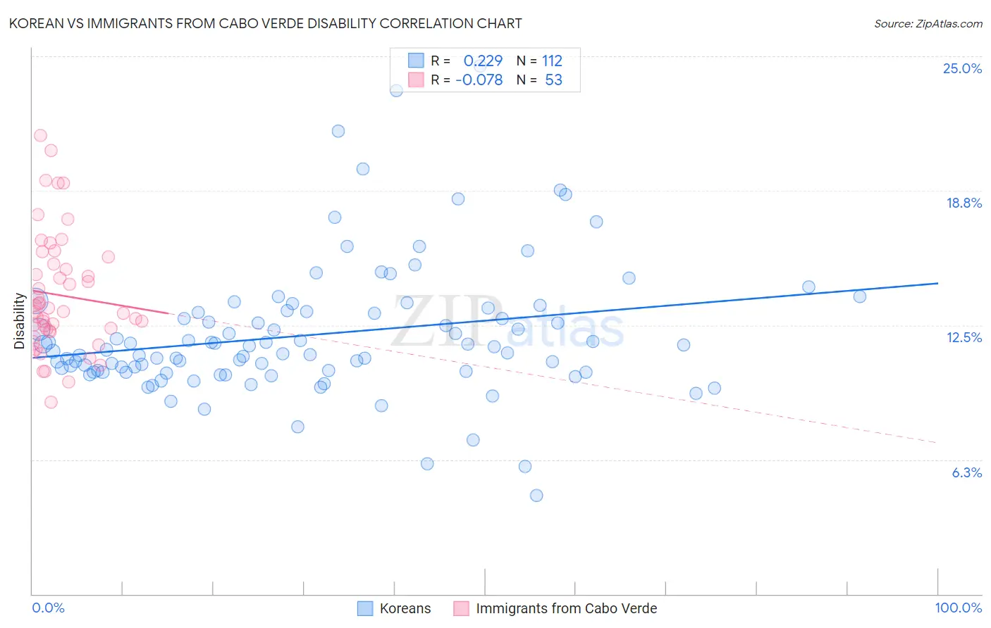 Korean vs Immigrants from Cabo Verde Disability