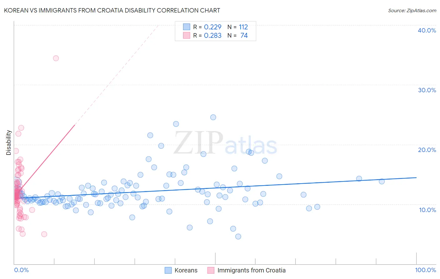 Korean vs Immigrants from Croatia Disability