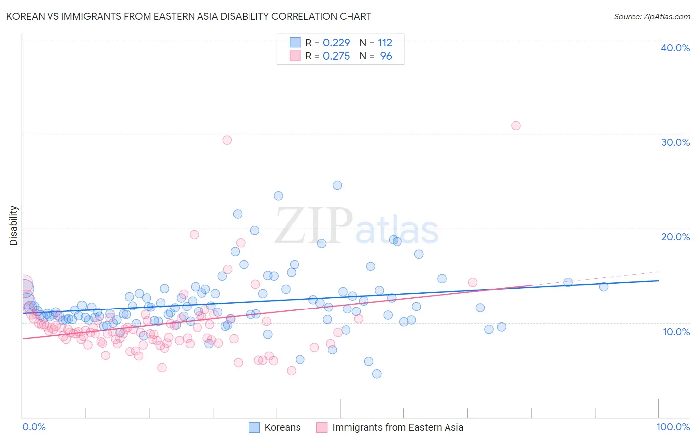Korean vs Immigrants from Eastern Asia Disability