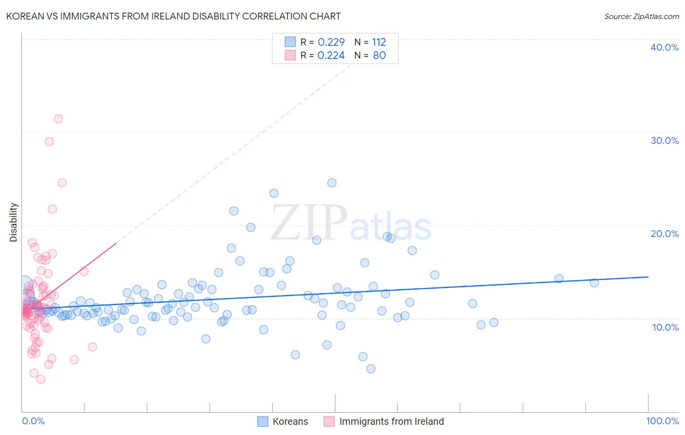 Korean vs Immigrants from Ireland Disability