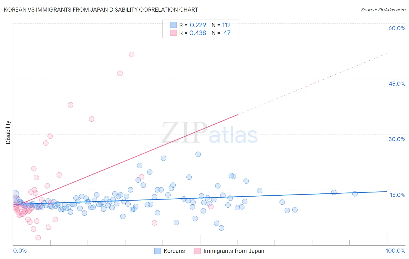 Korean vs Immigrants from Japan Disability