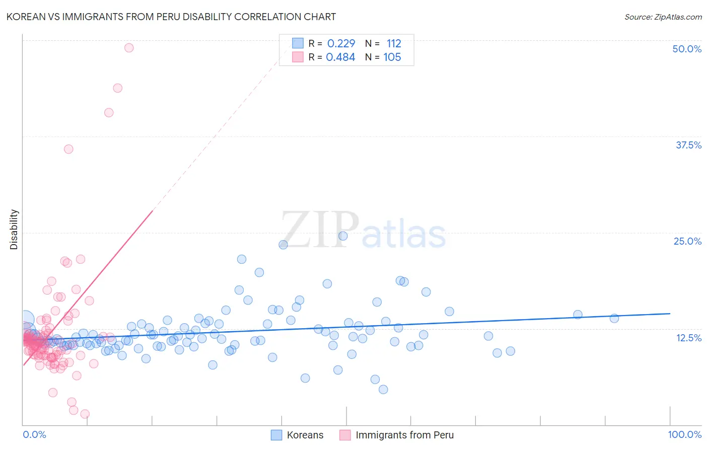 Korean vs Immigrants from Peru Disability