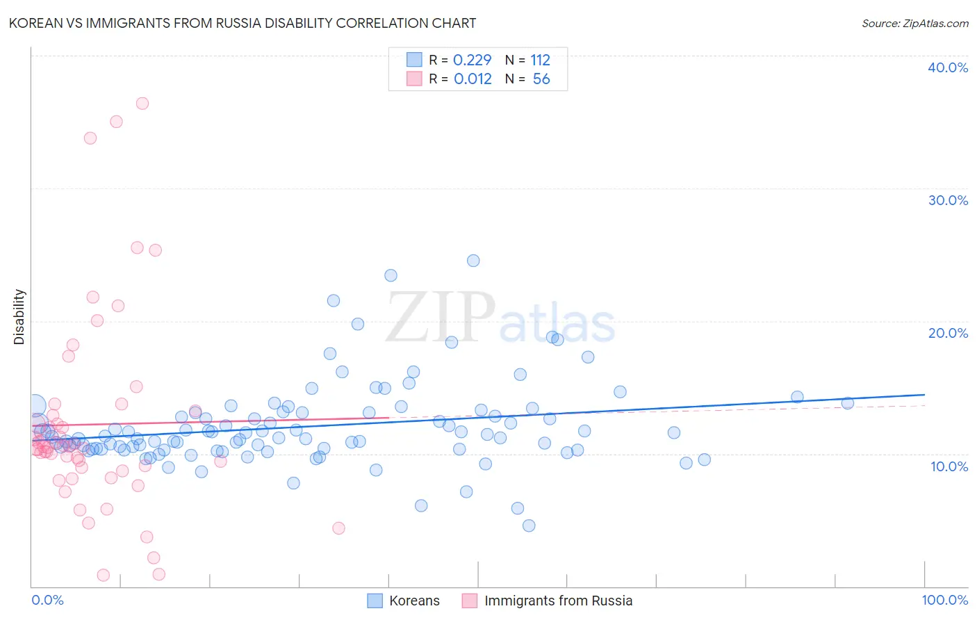 Korean vs Immigrants from Russia Disability