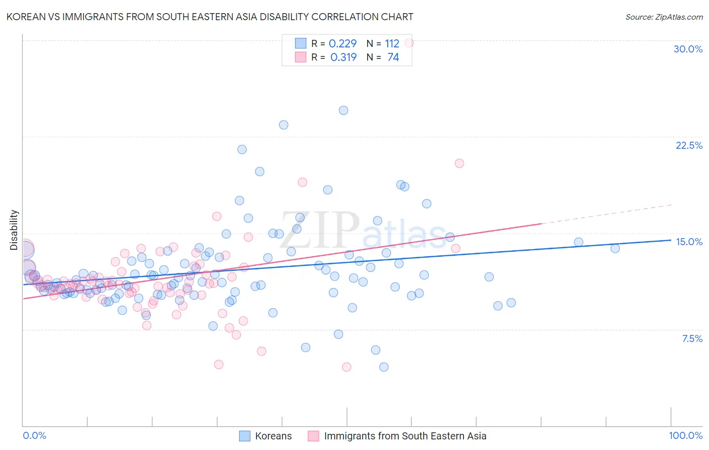 Korean vs Immigrants from South Eastern Asia Disability