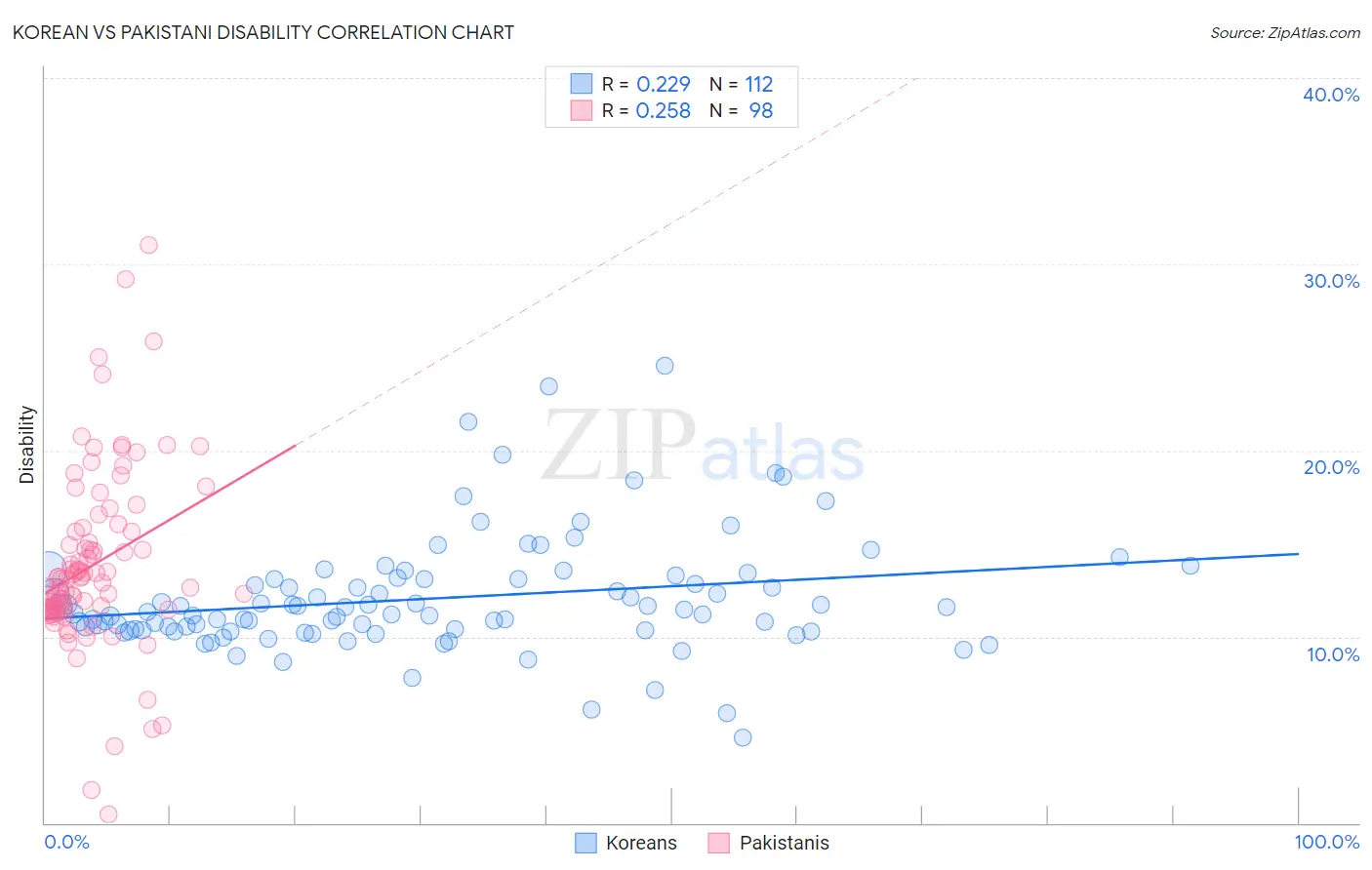 Korean vs Pakistani Disability