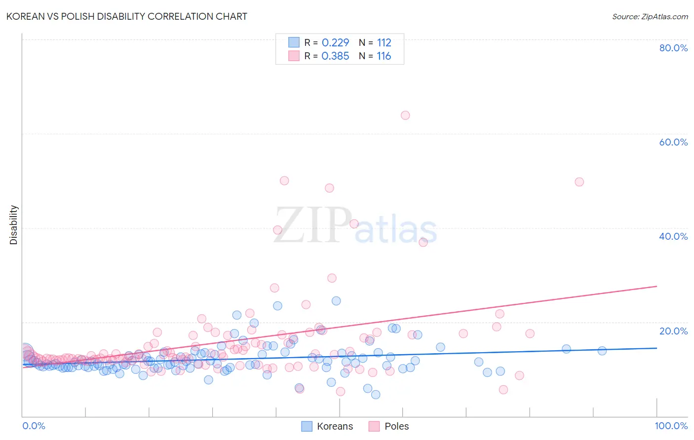 Korean vs Polish Disability