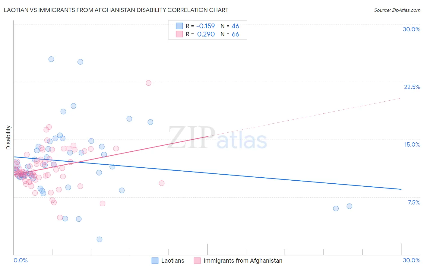 Laotian vs Immigrants from Afghanistan Disability