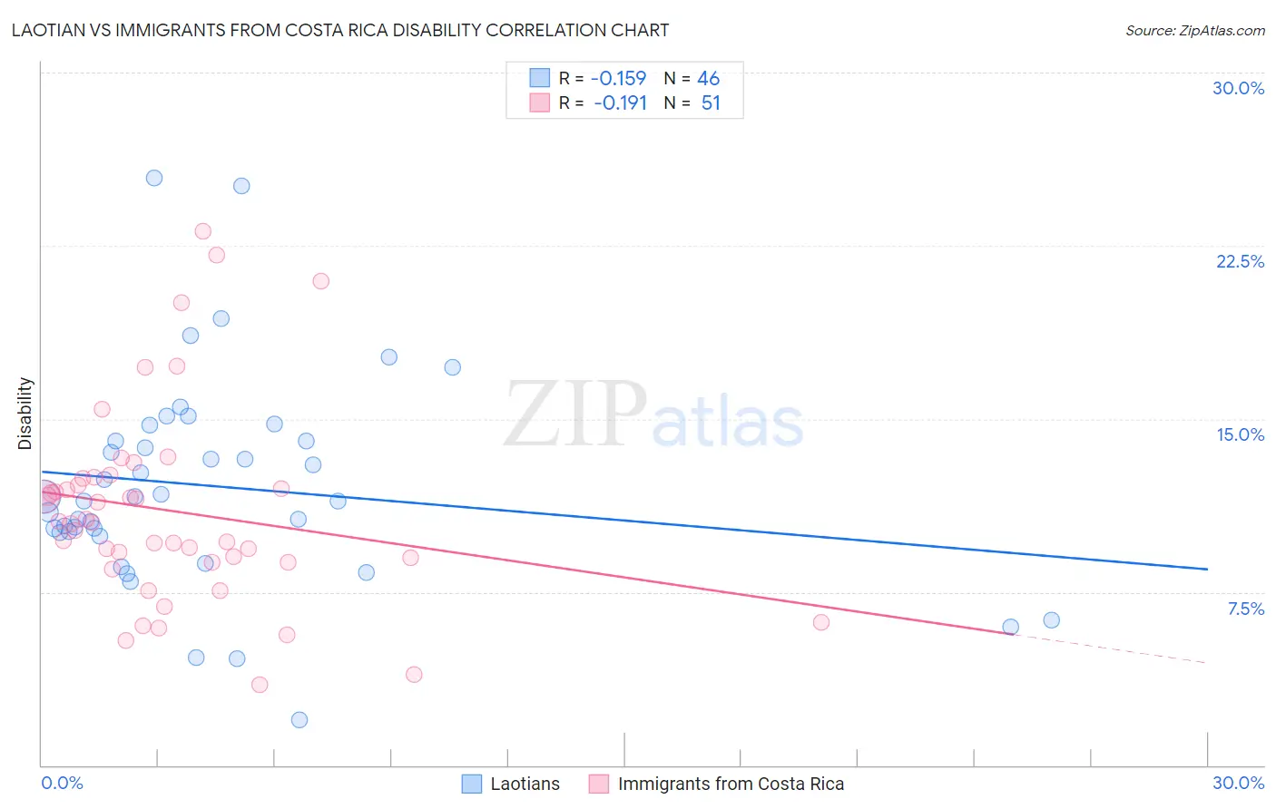 Laotian vs Immigrants from Costa Rica Disability