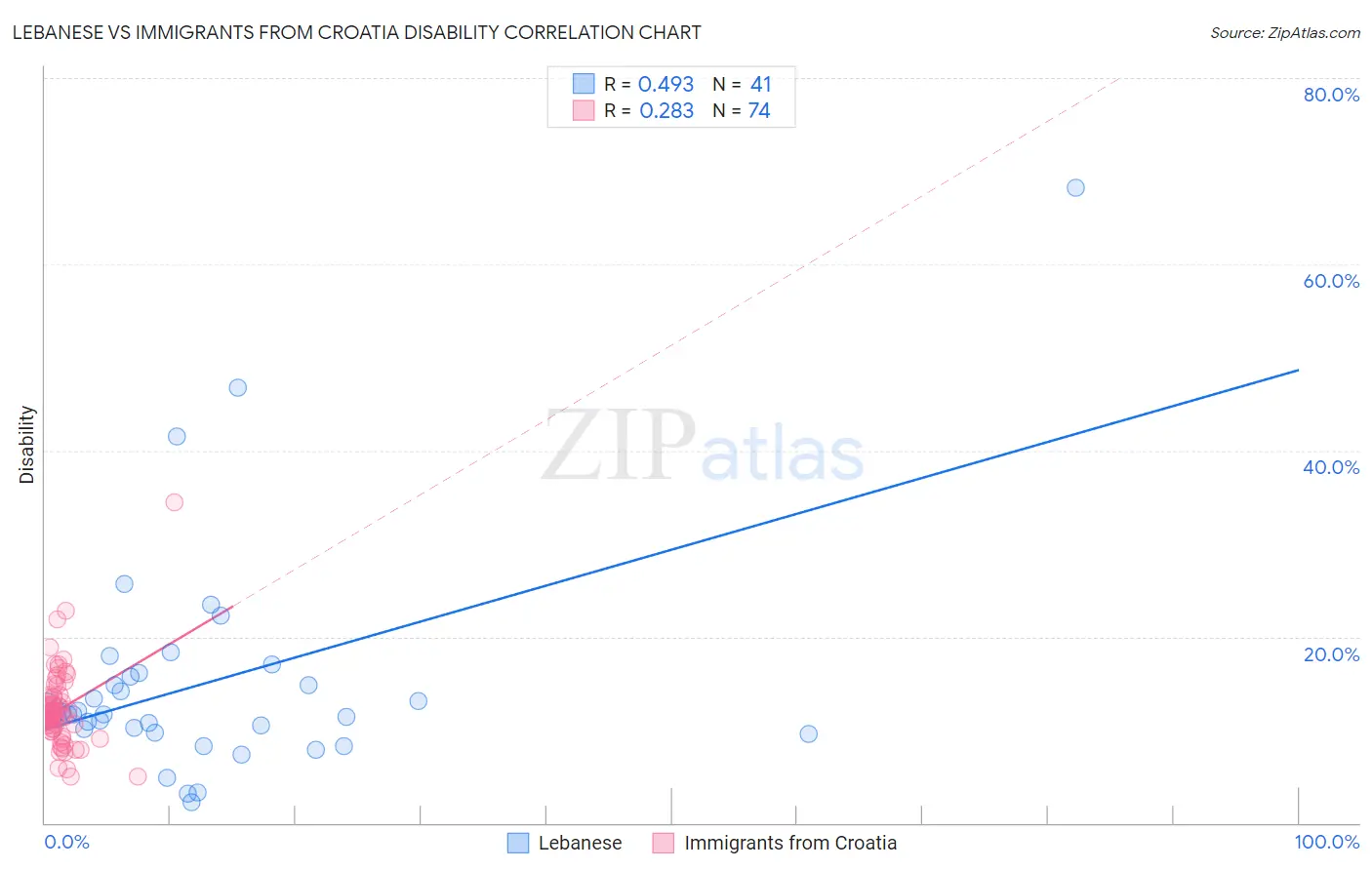 Lebanese vs Immigrants from Croatia Disability