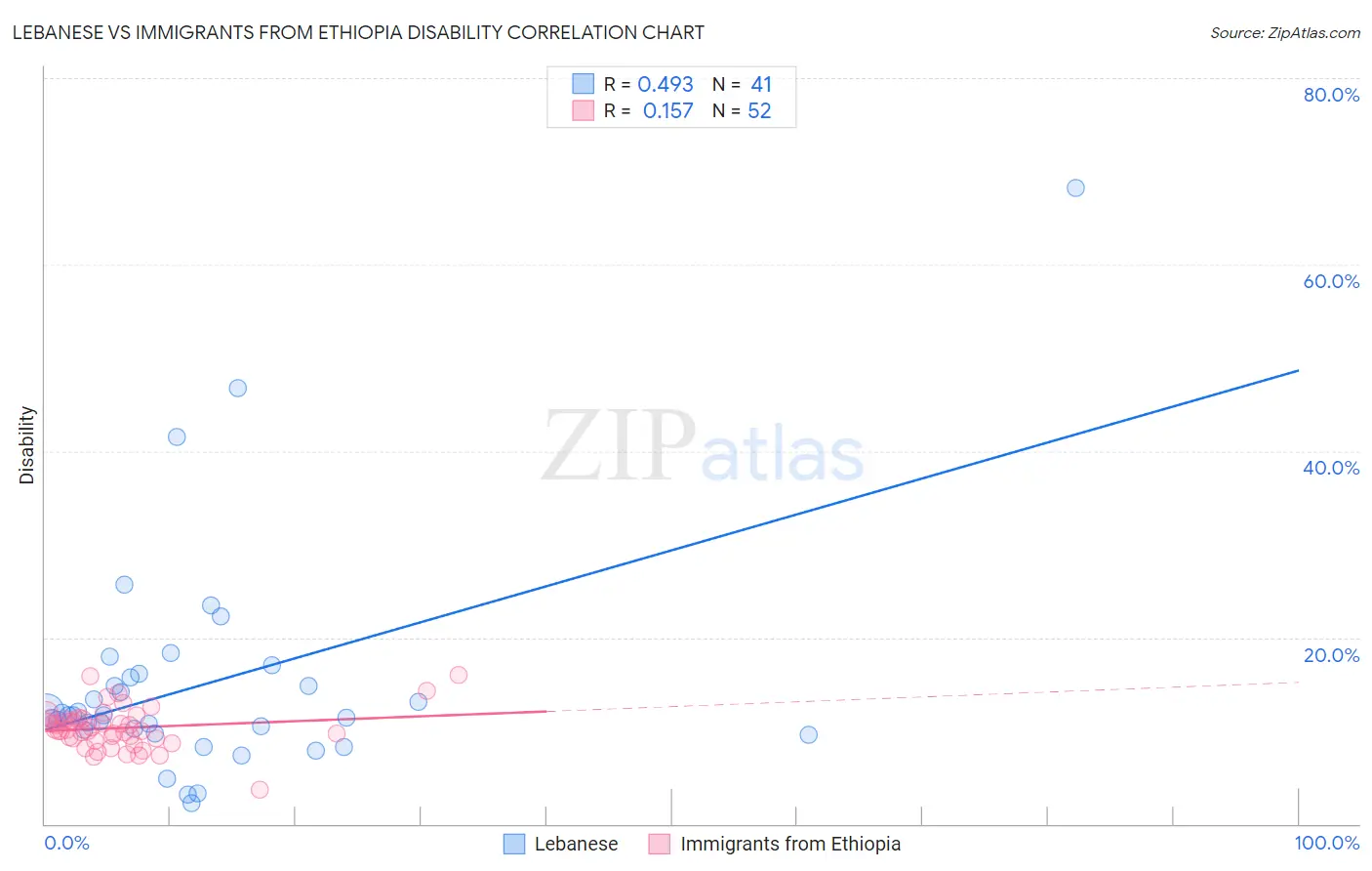 Lebanese vs Immigrants from Ethiopia Disability