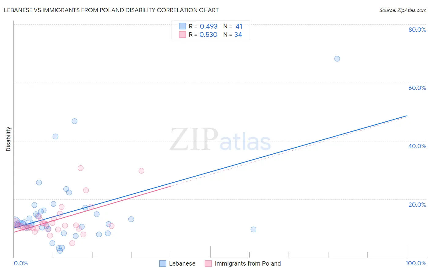 Lebanese vs Immigrants from Poland Disability