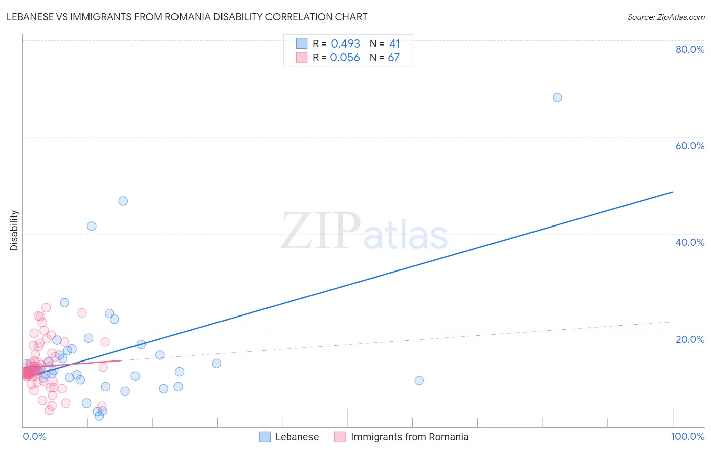 Lebanese vs Immigrants from Romania Disability