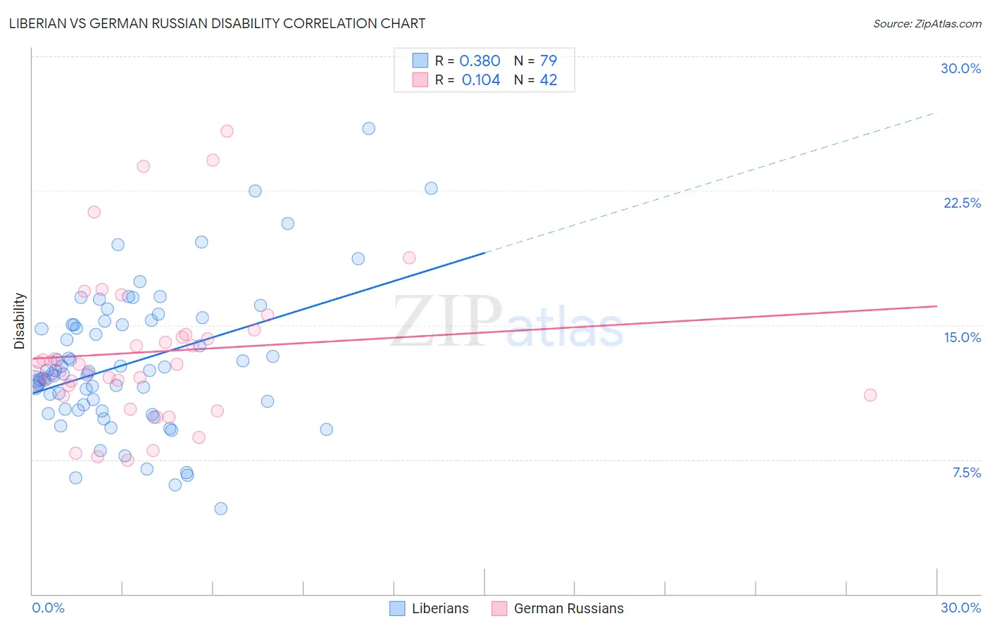 Liberian vs German Russian Disability