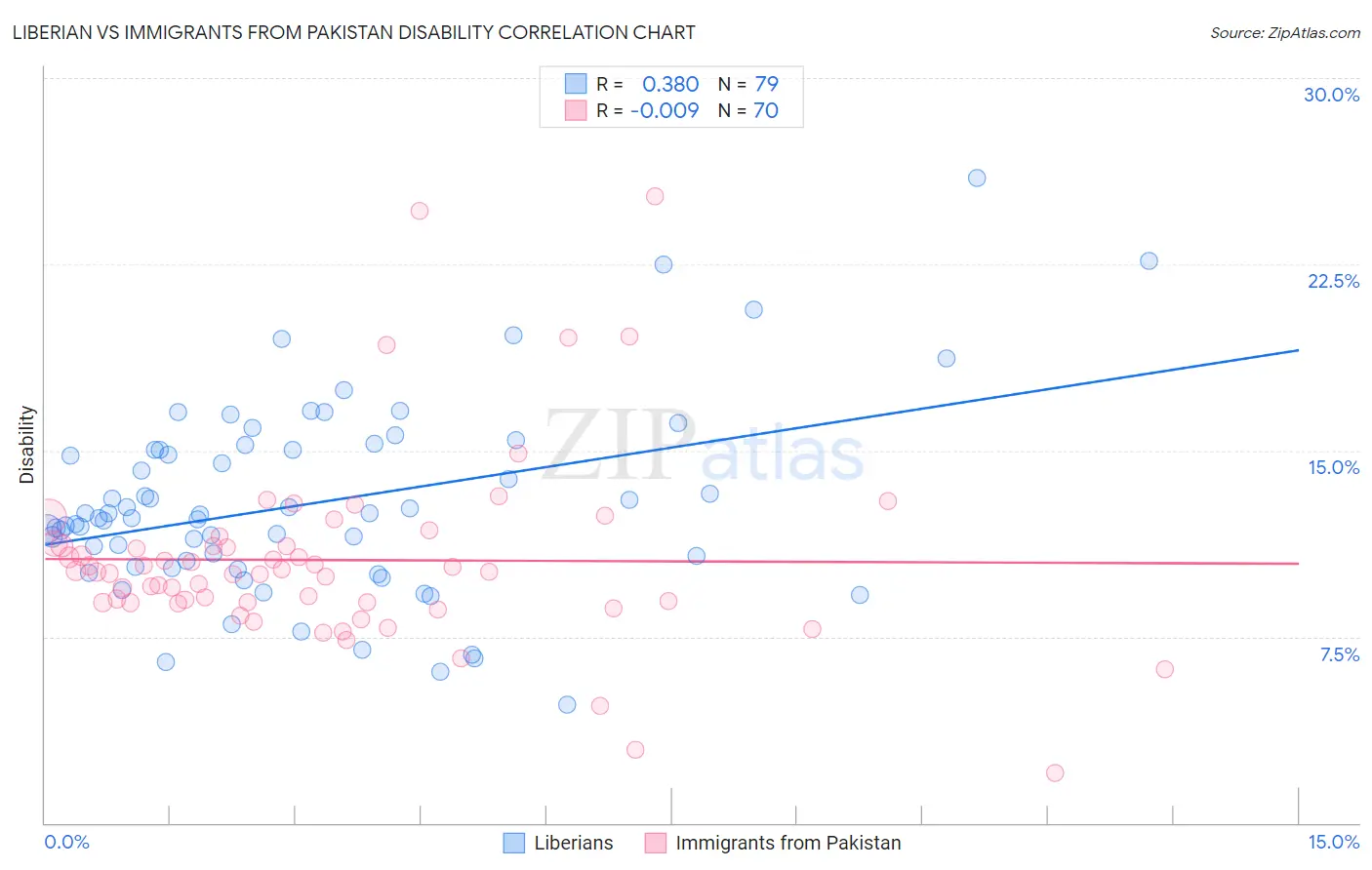 Liberian vs Immigrants from Pakistan Disability