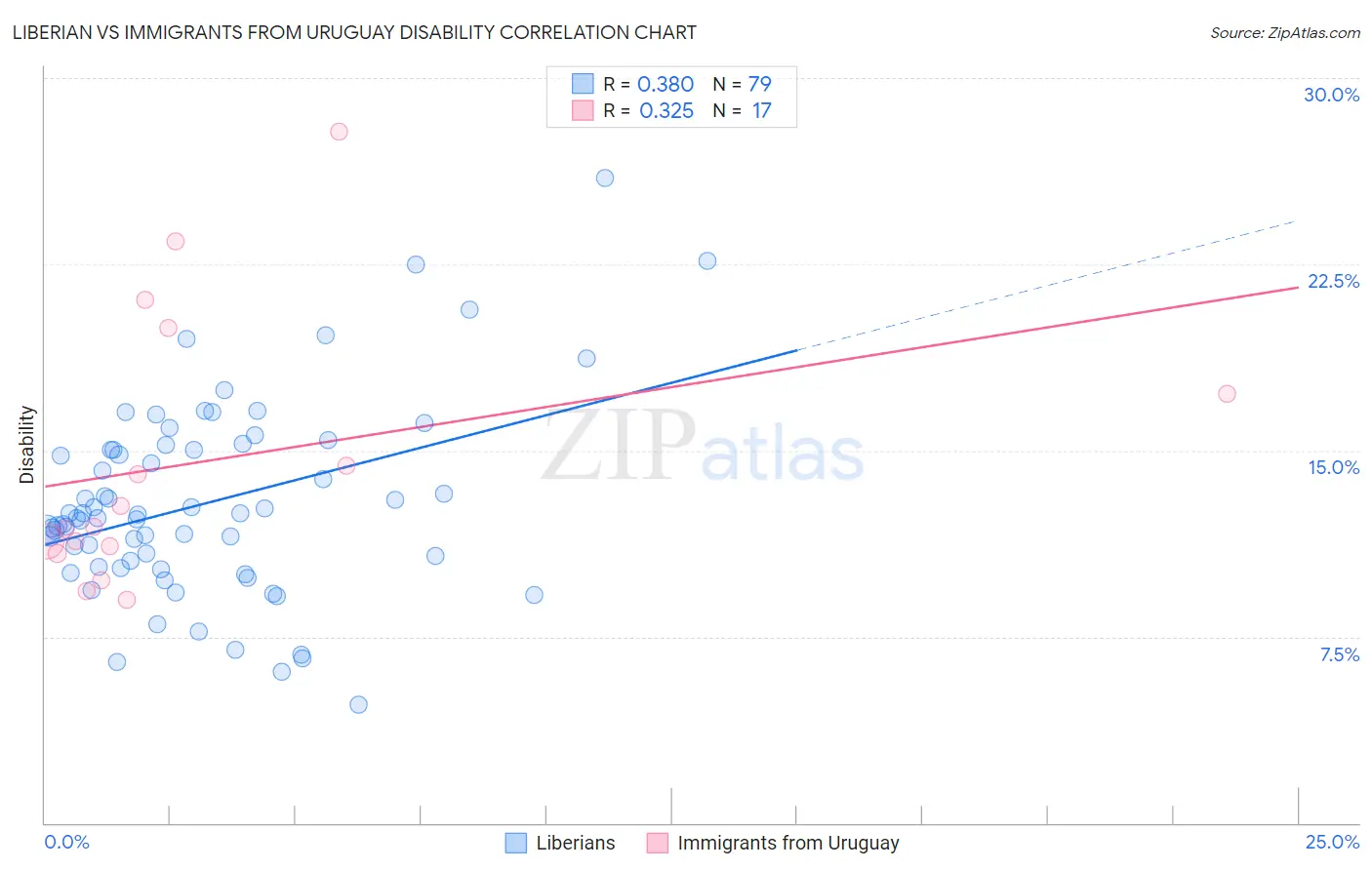 Liberian vs Immigrants from Uruguay Disability